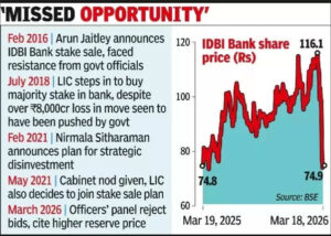 after 2 attempts govt fails to divest idbi bk