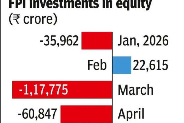 fpis take out nearly 33k cr from indian equities in may