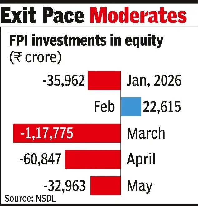 fpis take out nearly 33k cr from indian equities in may