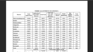 kerala hscap third allotment result 2026