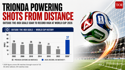 outside the box goals goals soar to record high at world cup 2026