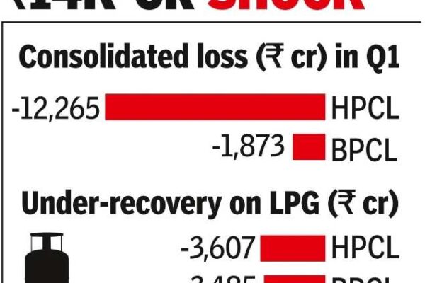 under recoveries push hpcl bpcl into losses